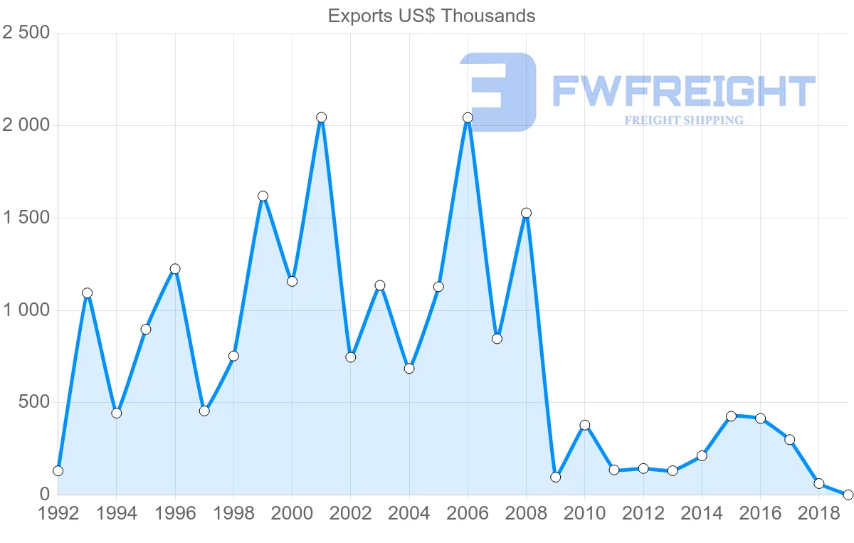 Shipping company from Mauritius to Senegal