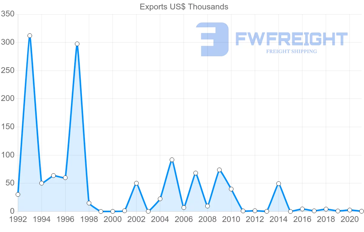 Shipping company from Mauritius to Serbia