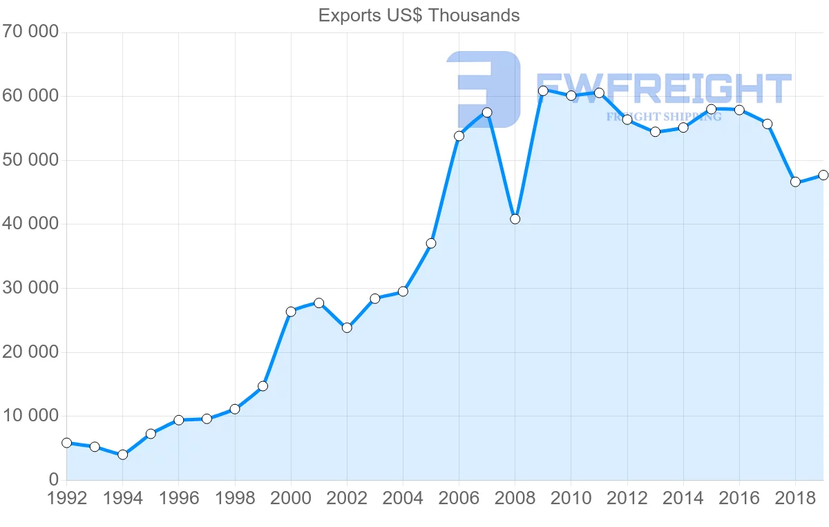 Shipping company from Mauritius to Seychelles