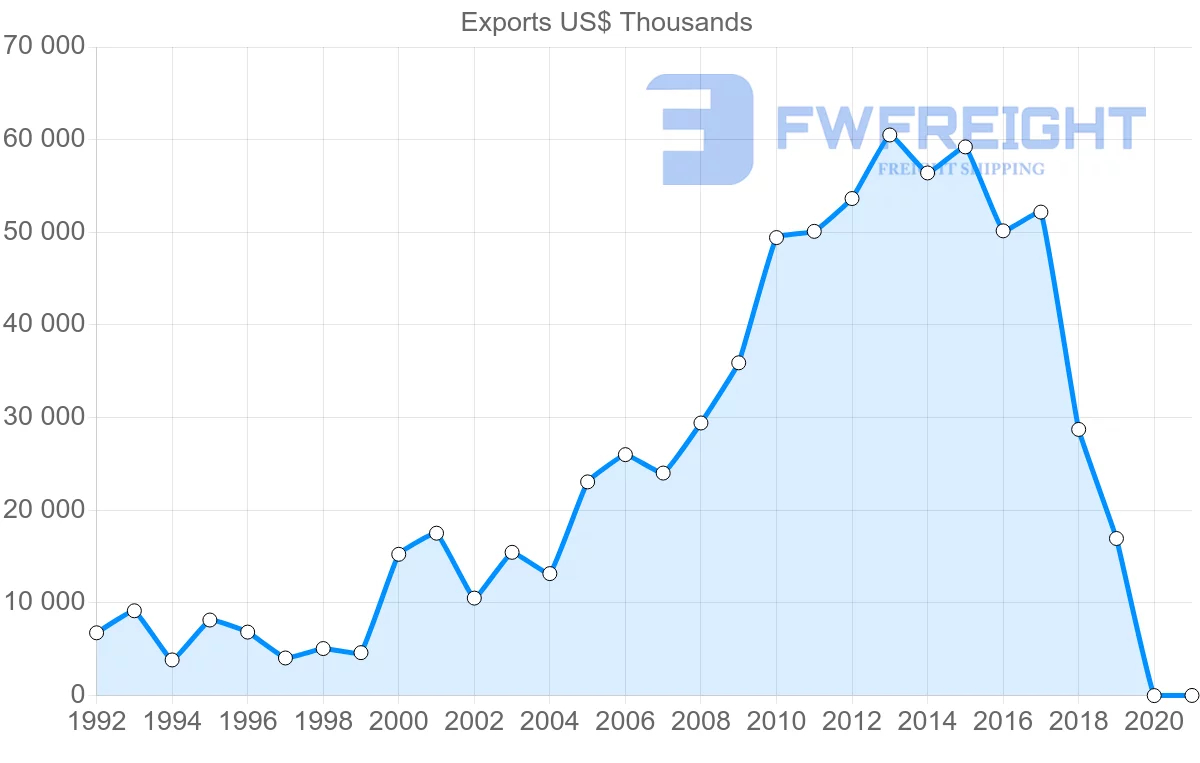Shipping company from Mauritius to Singapore
