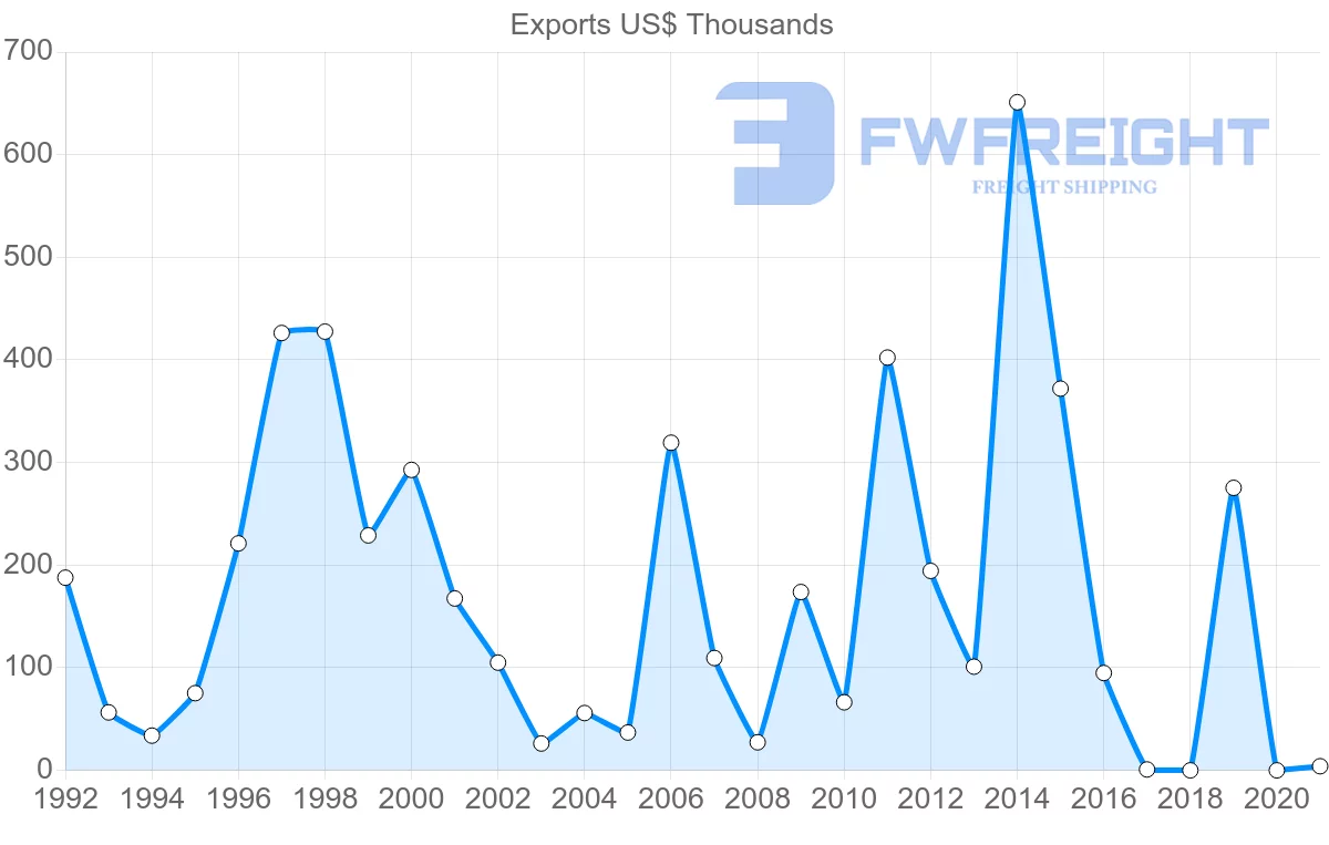 Shipping company from Mauritius to Slovenia