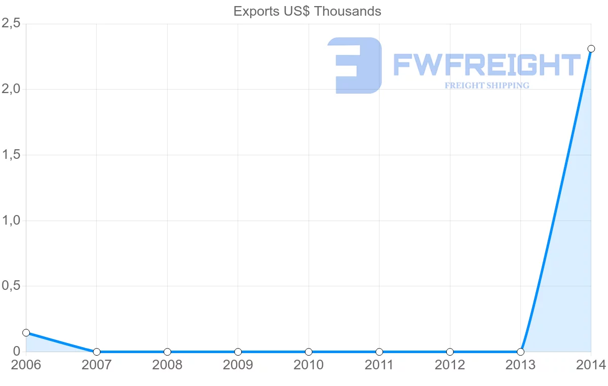 Shipping company from Mauritius to Solomon Islands