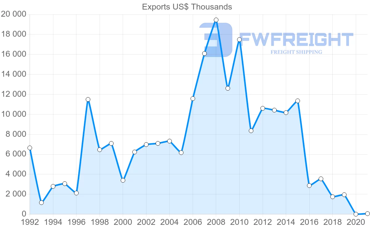 Shipping company from Mauritius to South Korea