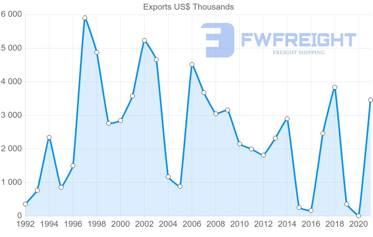 Shipping company from Mauritius to Sri Lanka