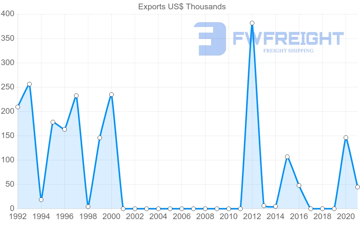 Shipping company from Mauritius to Sudan