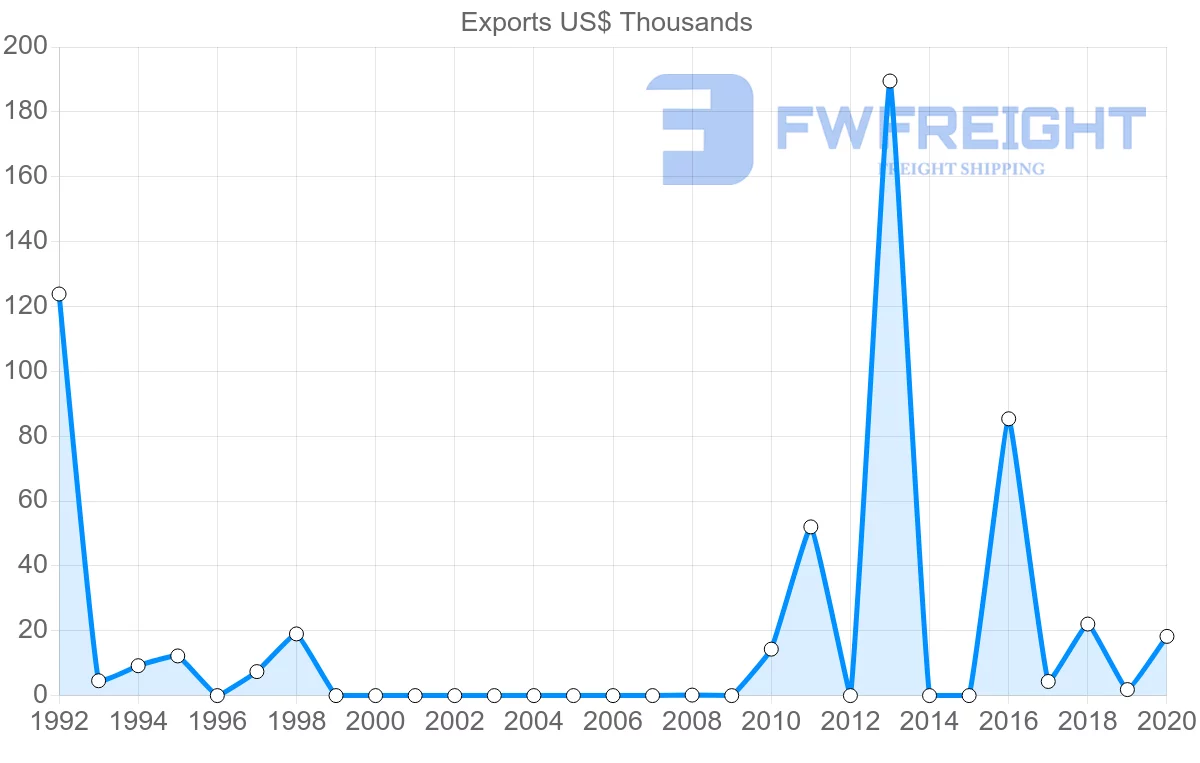 Shipping company from Mauritius to Suriname