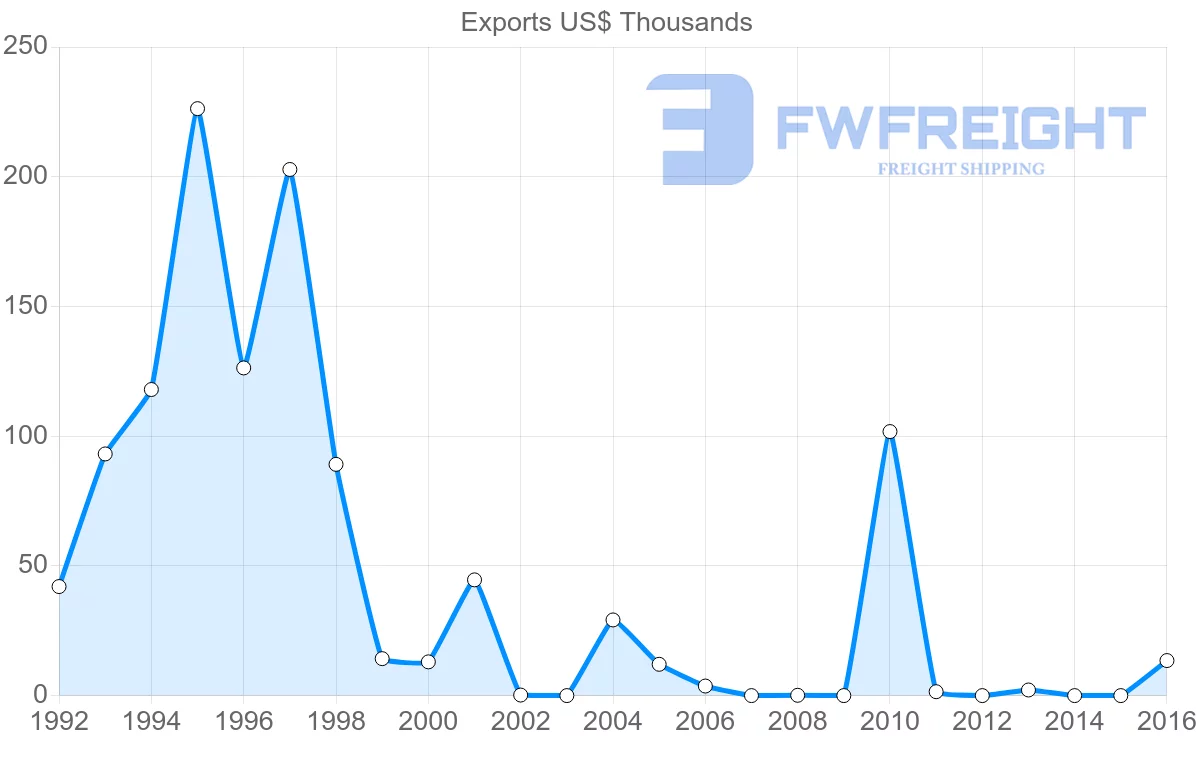 Shipping company from Mauritius to Syria
