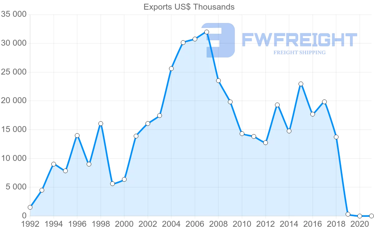 Shipping company from Mauritius to Thailand