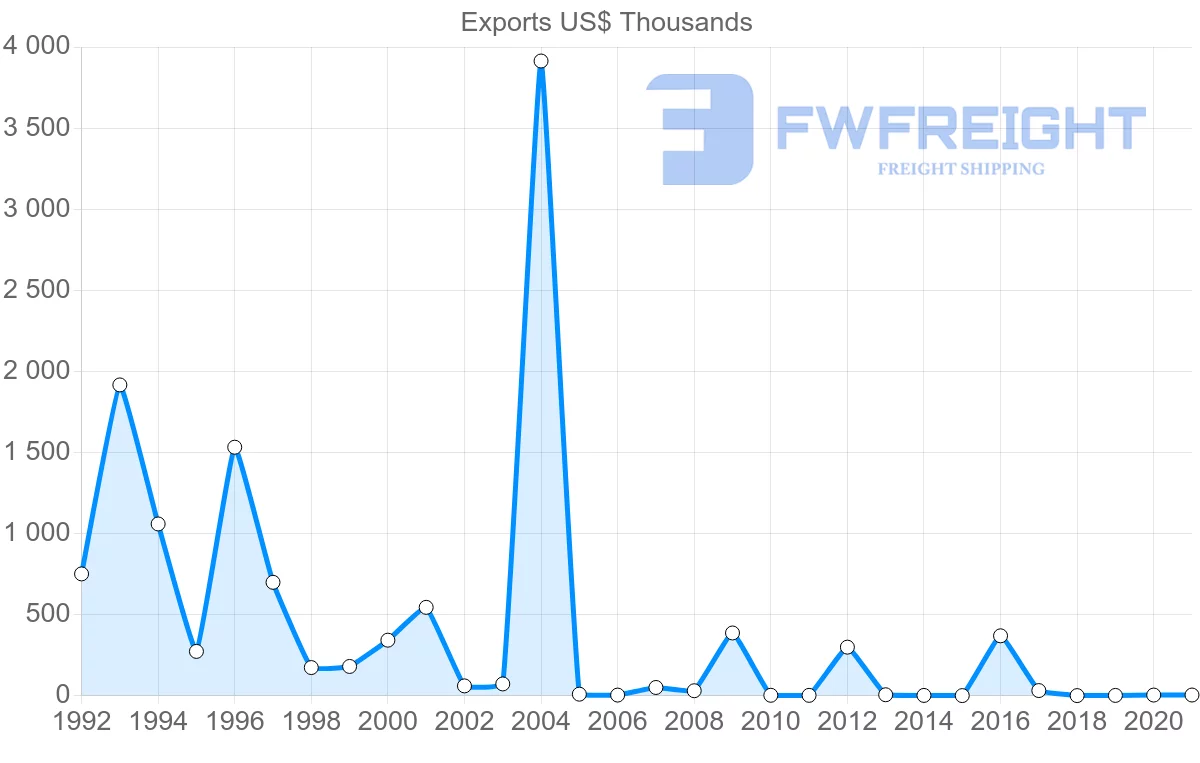 Shipping company from Mauritius to Togo