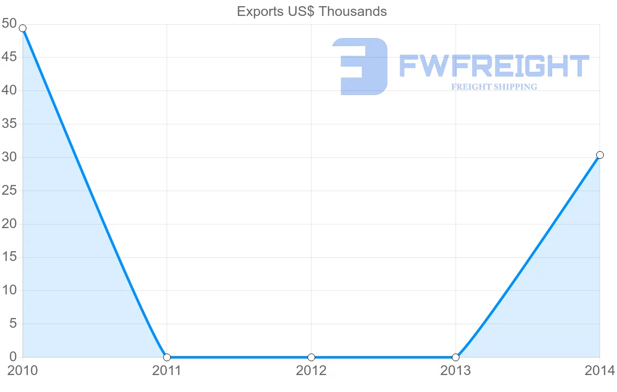 Shipping company from Mauritius to Tonga