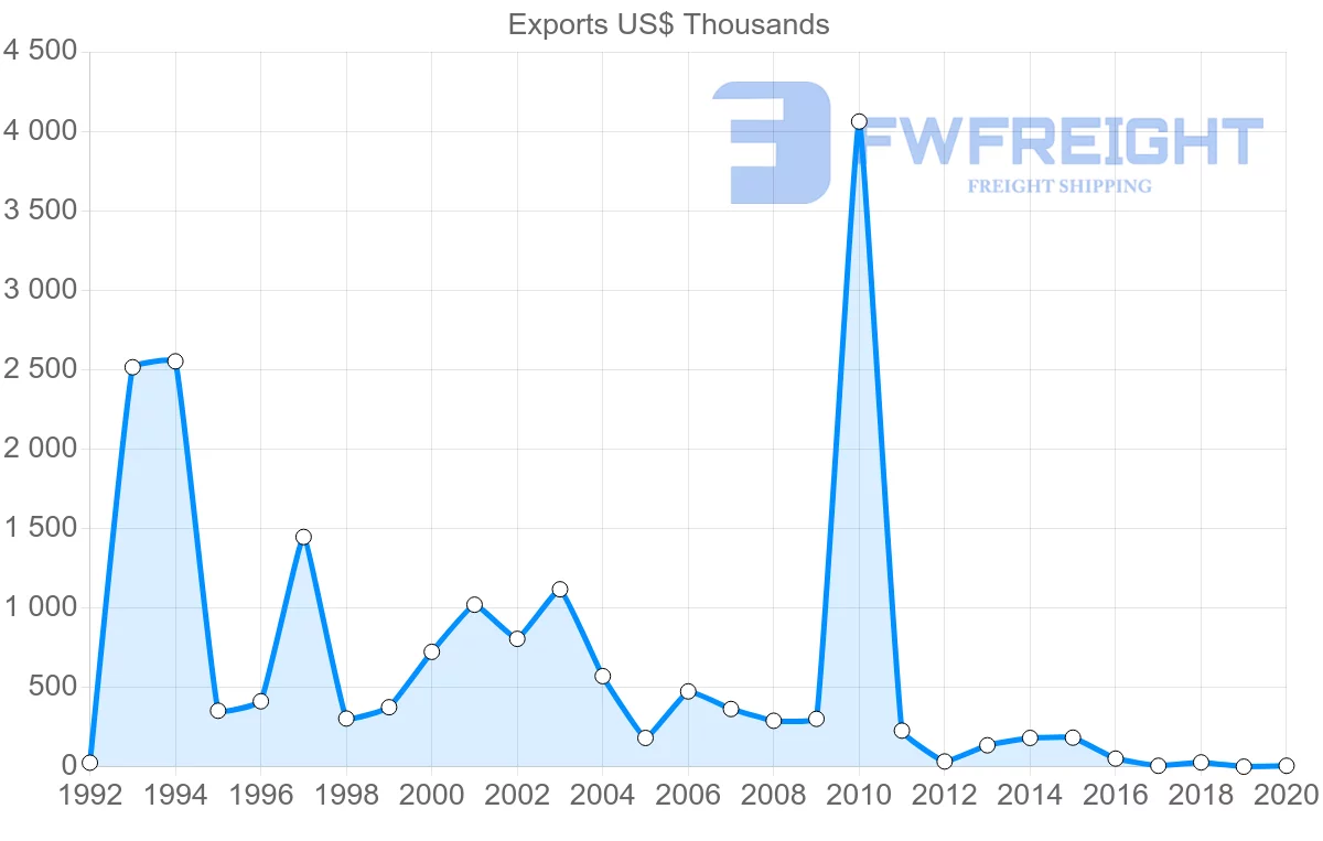 Shipping company from Mauritius to Tunisia
