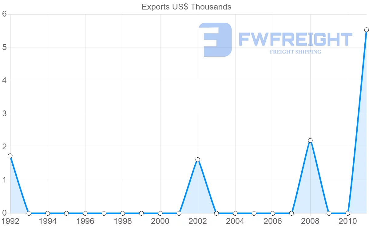 Shipping company from Mauritius to Turks and Caicos Islands
