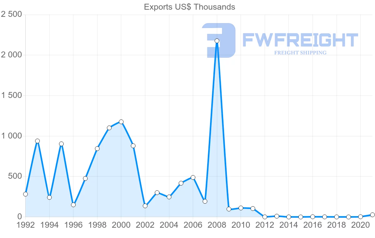 Shipping company from Mauritius to Ukraine