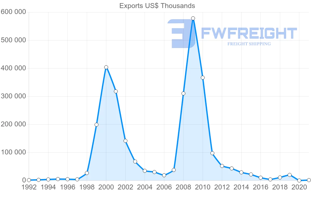 Shipping company from Mauritius to United Arab Emirates
