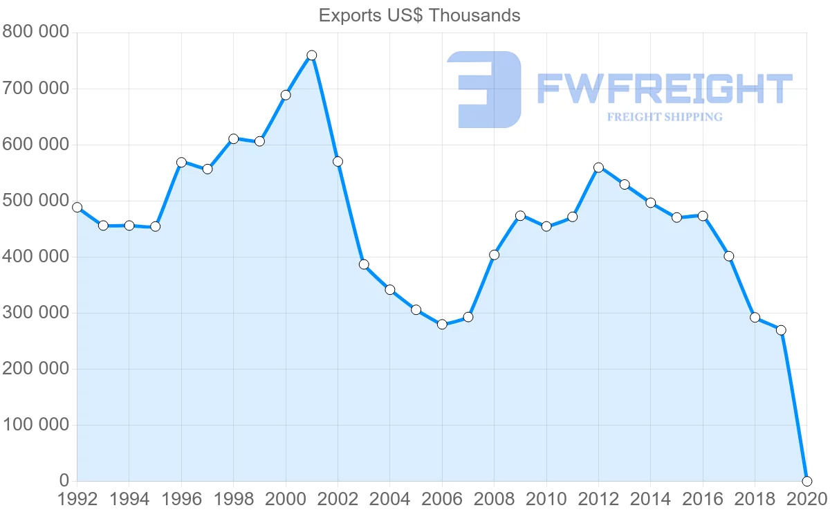 Shipping company from Mauritius to United States