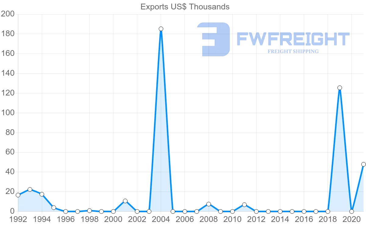 Shipping company from Mauritius to Venezuela