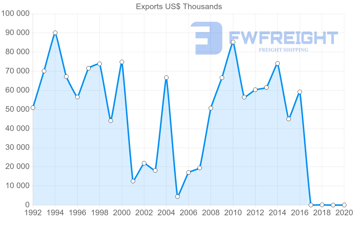 Shipping company from Mauritius to Vietnam
