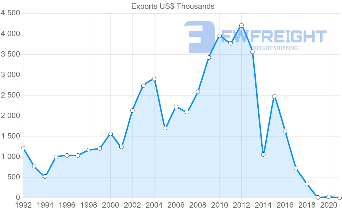 Shipping company from Mauritius to Zambia