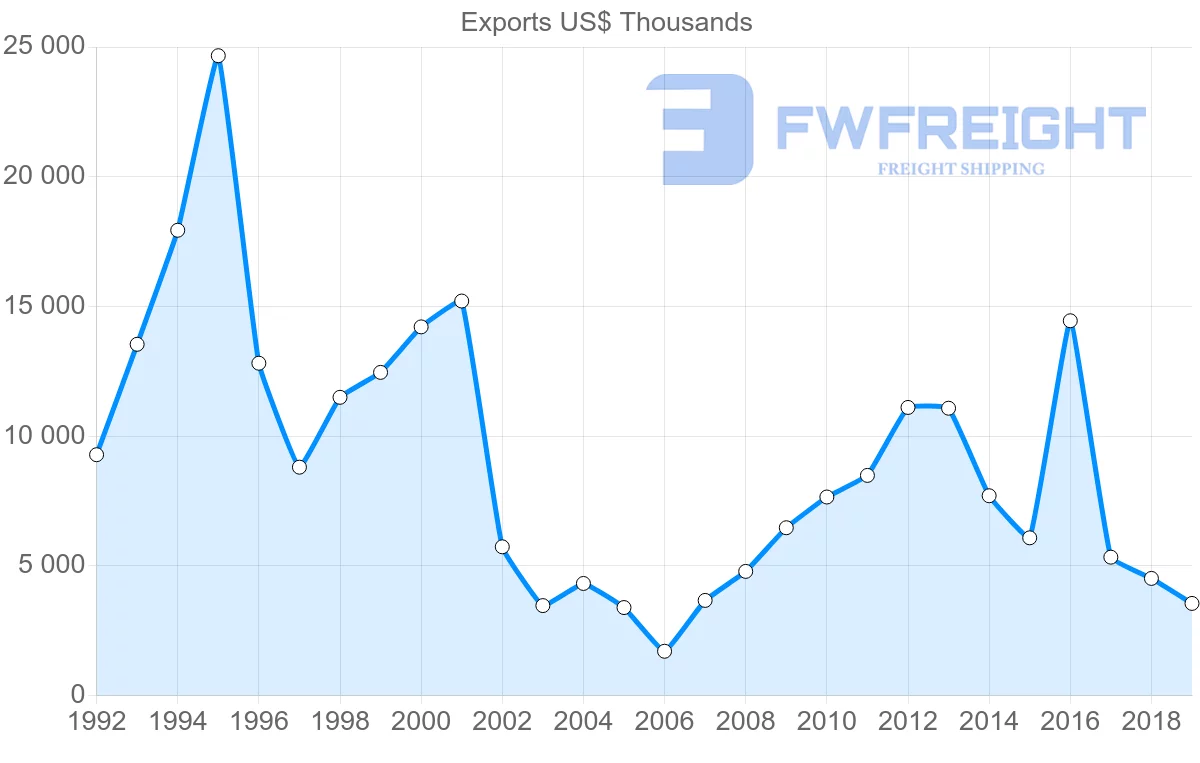 Shipping company from Mauritius to Zimbabwe