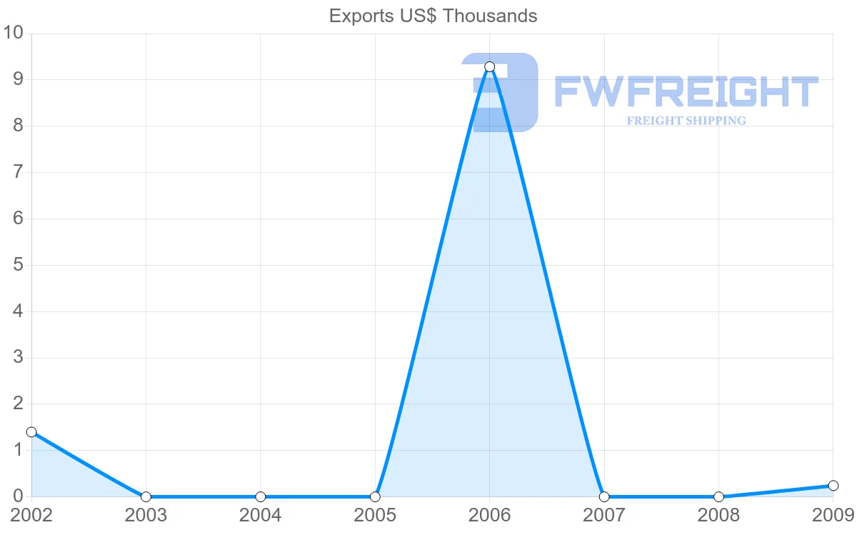 Shipping company from Mayotte to Belgium