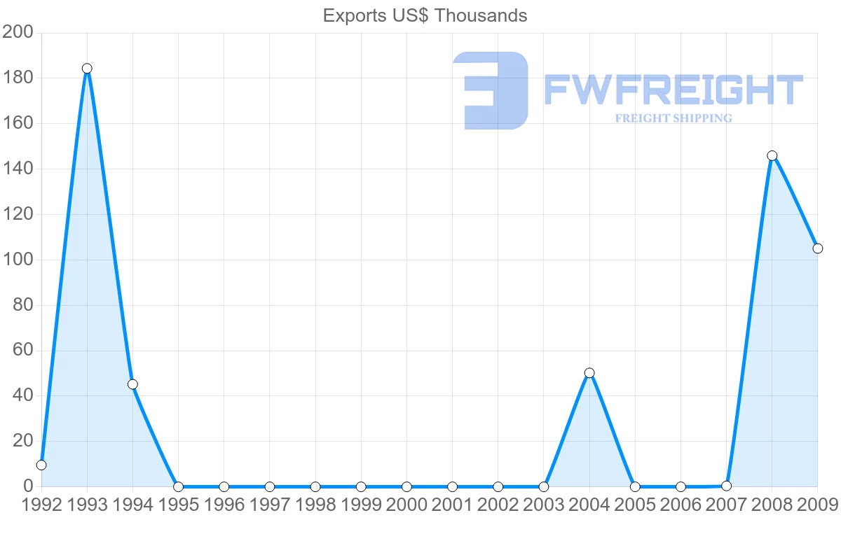 Shipping company from Mayotte to China