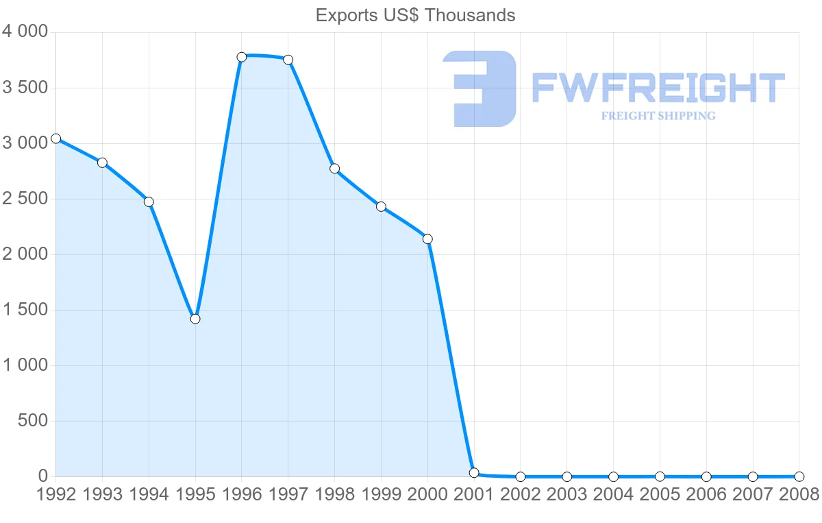 Shipping company from Mayotte to Comoros