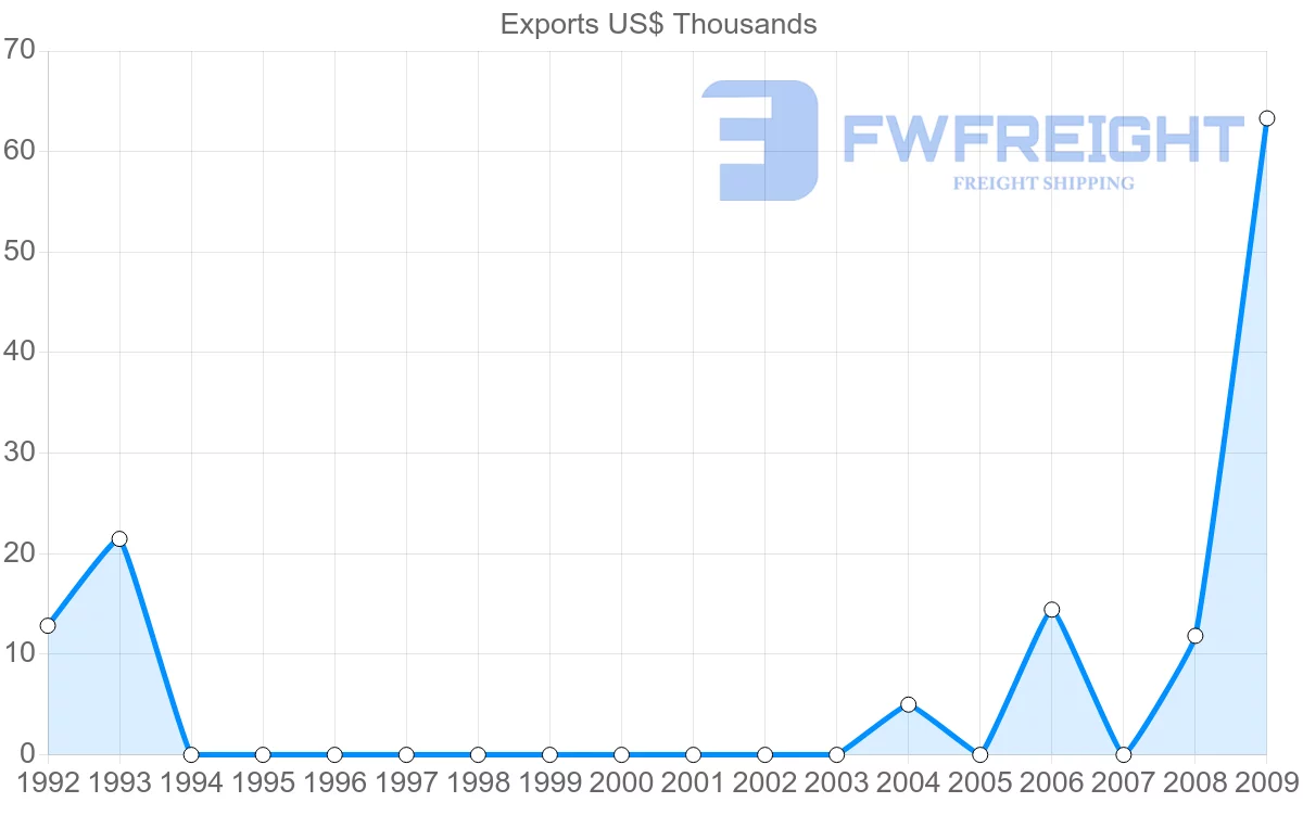 Shipping company from Mayotte to Djibouti