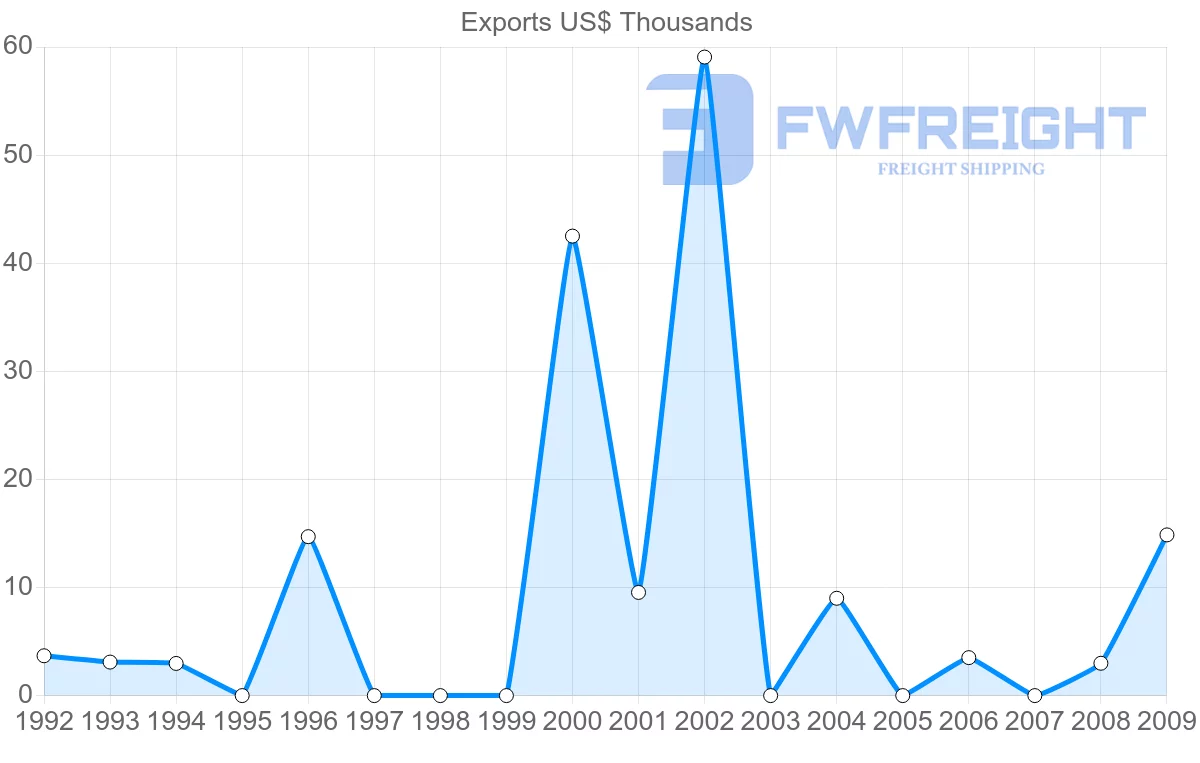 Shipping company from Mayotte to Germany
