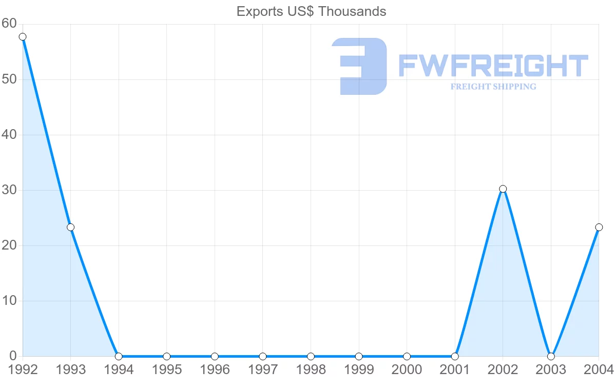 Shipping company from Mayotte to Hong Kong