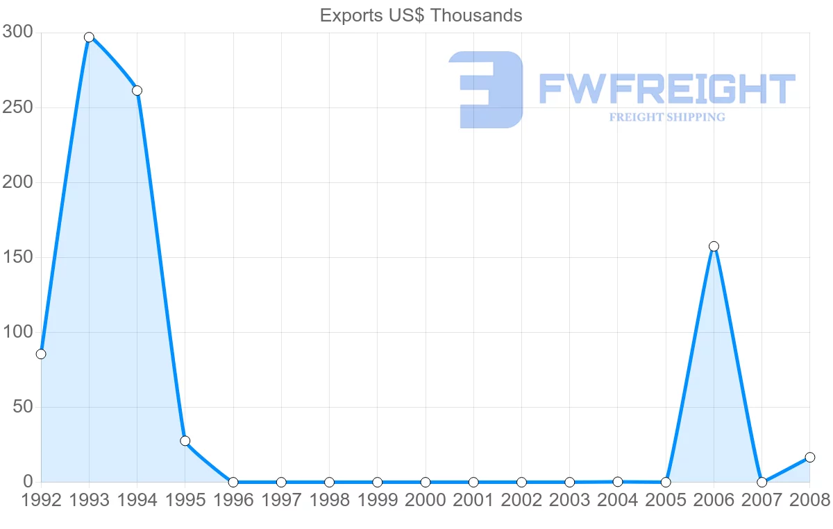 Shipping company from Mayotte to India