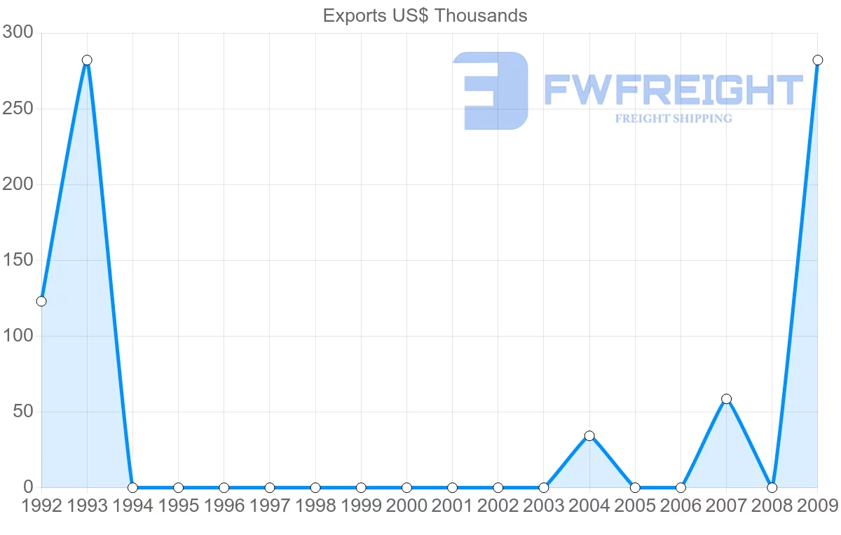 Shipping company from Mayotte to Indonesia
