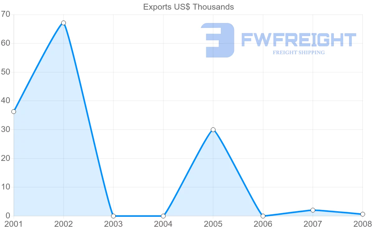 Shipping company from Mayotte to Italy