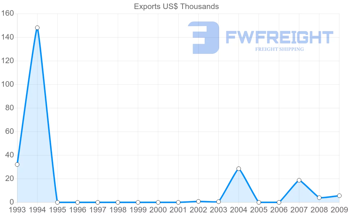 Shipping company from Mayotte to Japan