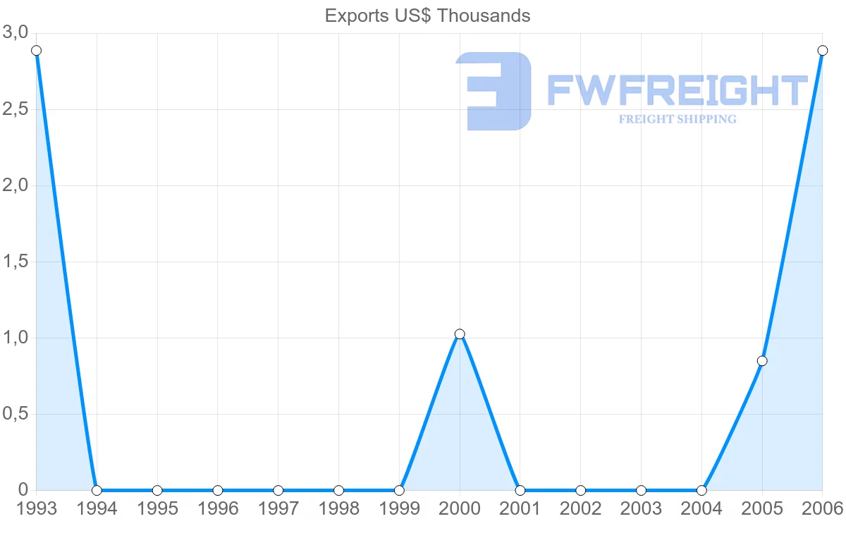 Shipping company from Mayotte to Kenya
