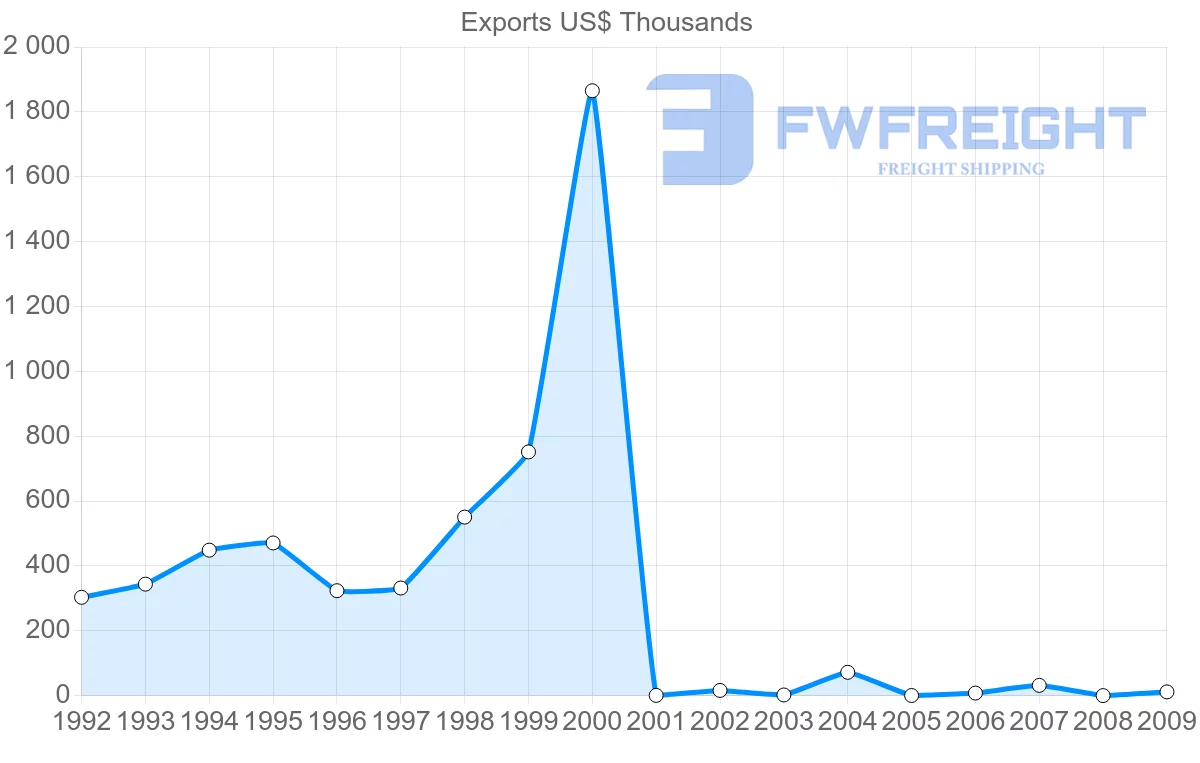 Shipping company from Mayotte to Madagascar
