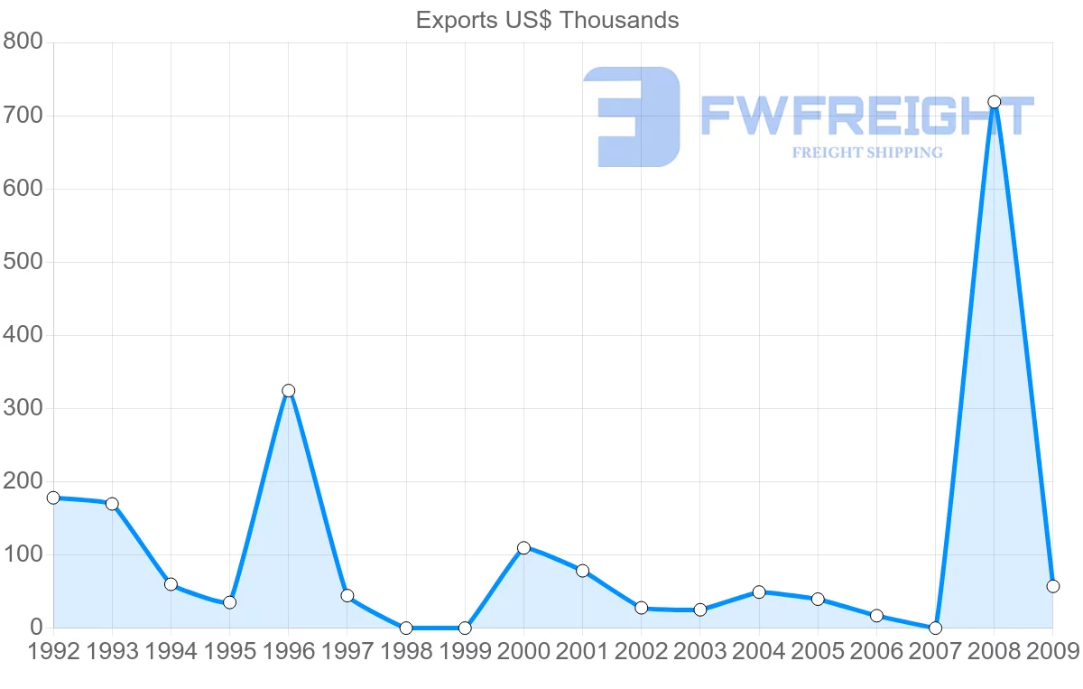Shipping company from Mayotte to Mauritius