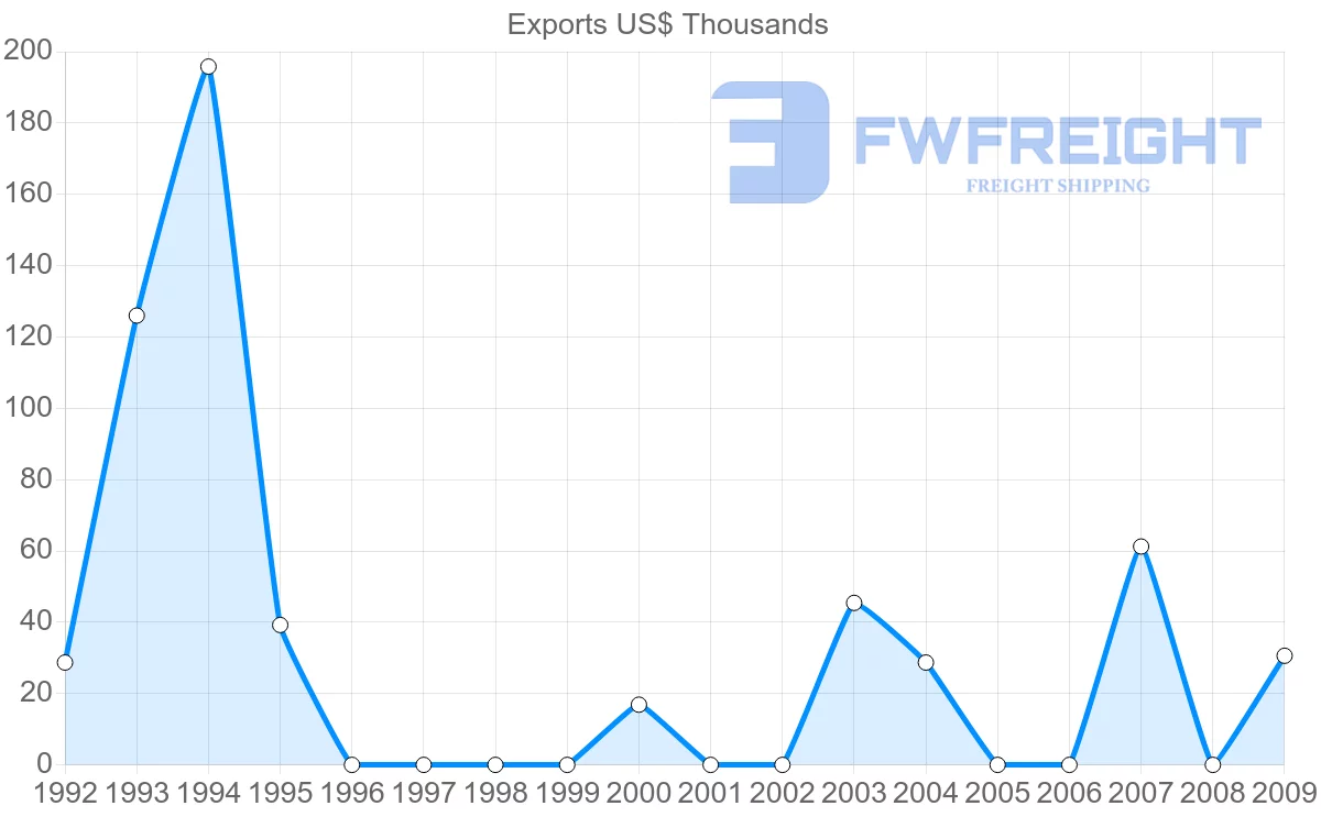 Shipping company from Mayotte to Singapore