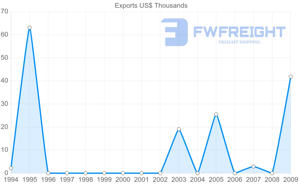 Shipping company from Mayotte to United Arab Emirates