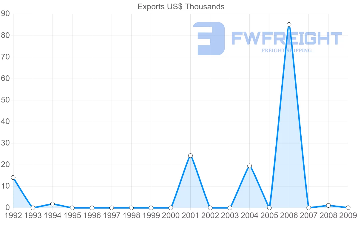 Shipping company from Mayotte to United States
