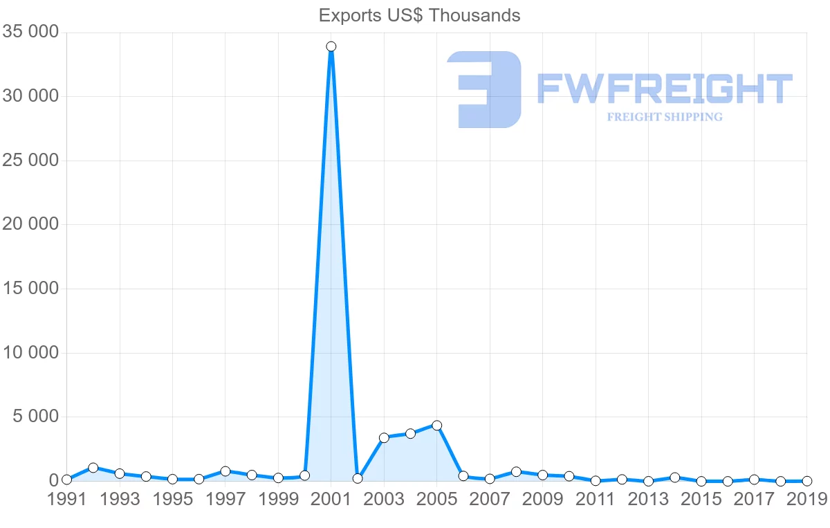 Shipping company from Mexico to Afghanistan