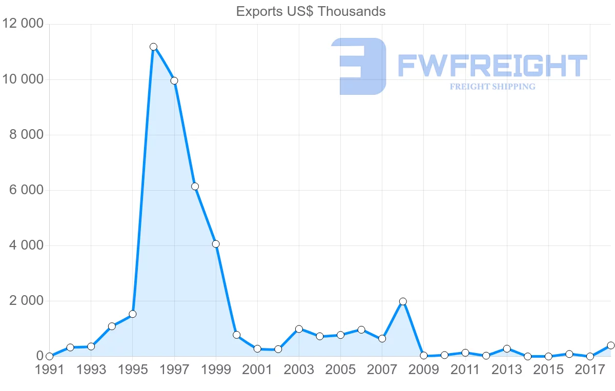 Shipping company from Mexico to Albania