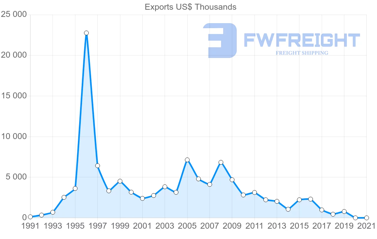 Shipping company from Mexico to Antigua and Barbuda