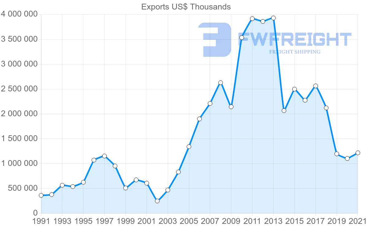 Shipping company from Mexico to Argentina