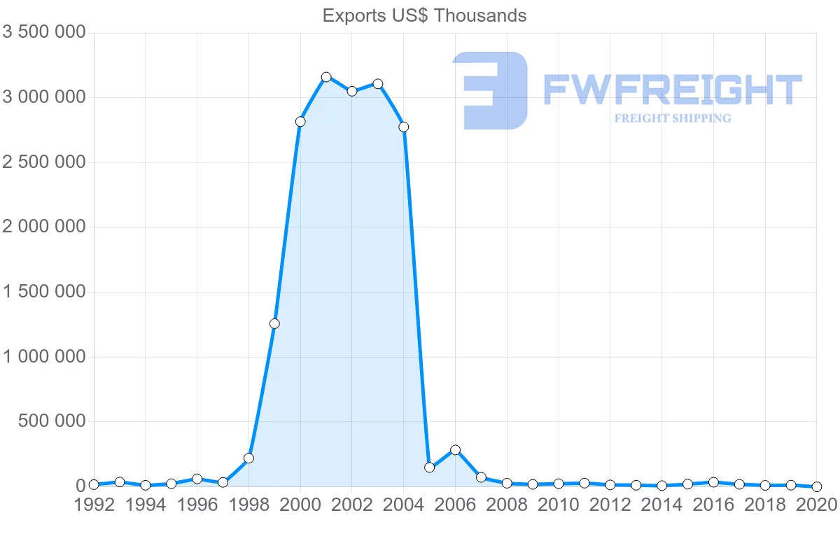 Shipping company from Mexico to Aruba