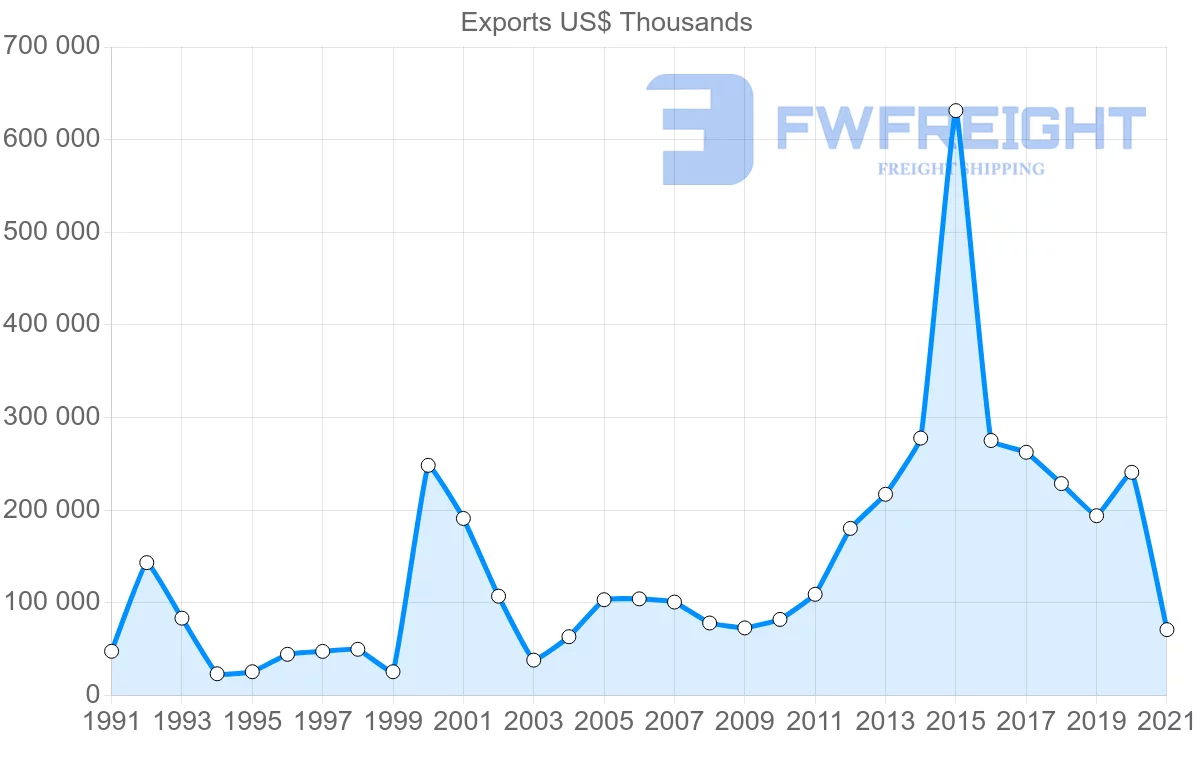 Shipping company from Mexico to Austria