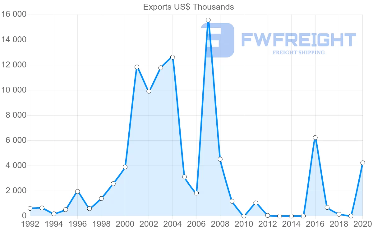 Shipping company from Mexico to Azerbaijan