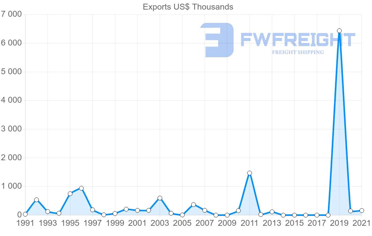 Shipping company from Mexico to Benin