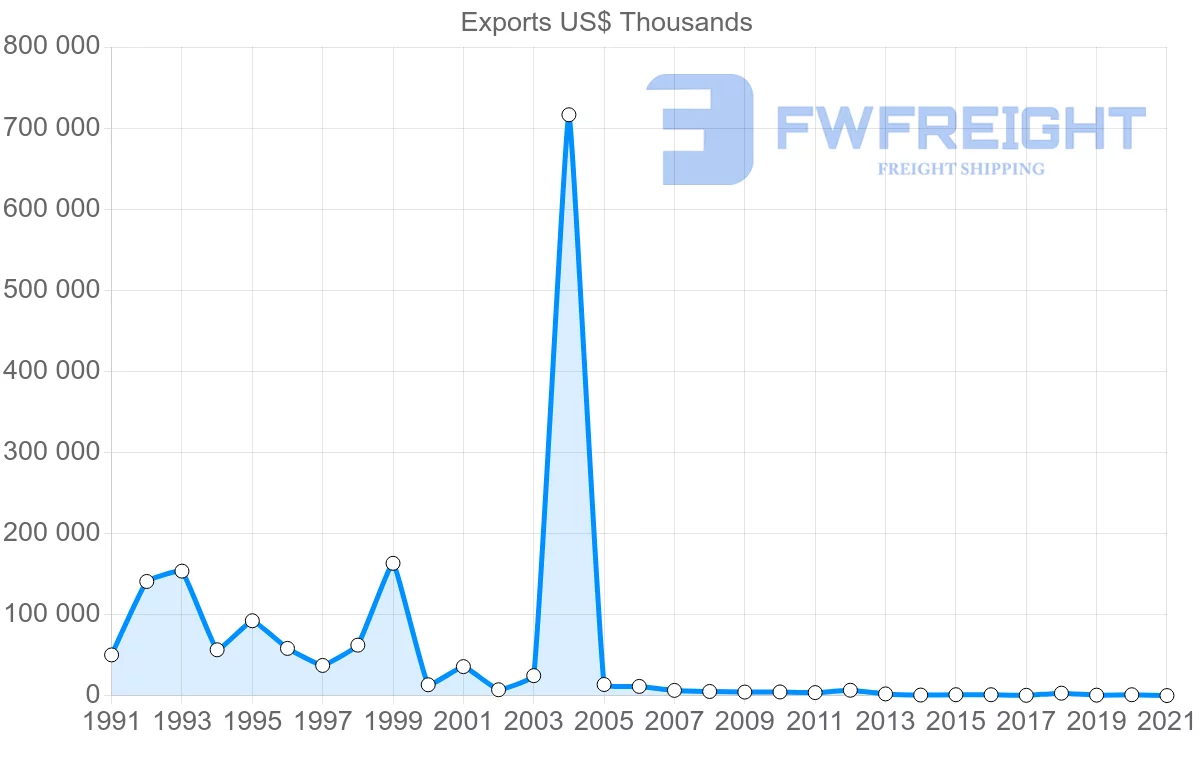 Shipping company from Mexico to Bermuda
