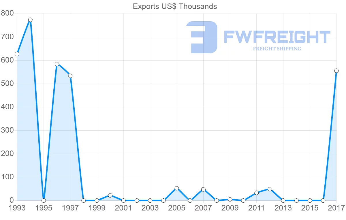 Shipping company from Mexico to Botswana