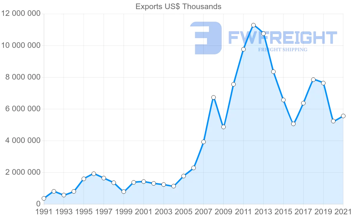 Shipping company from Mexico to Brazil